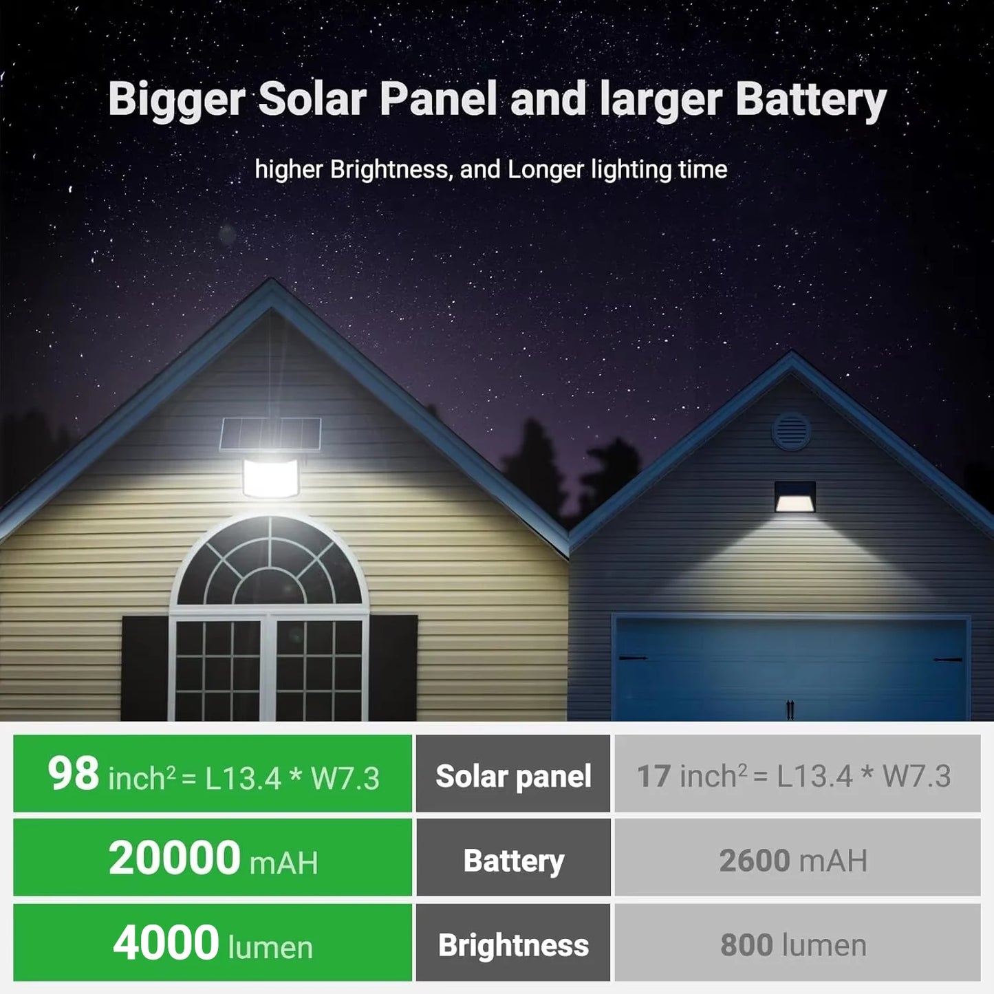 Intelamp 20000mAh Long Battery Life Solar Street Flood Lights Outdoor With Super Large Solar Panel Dual Sensors For Garden Yard
